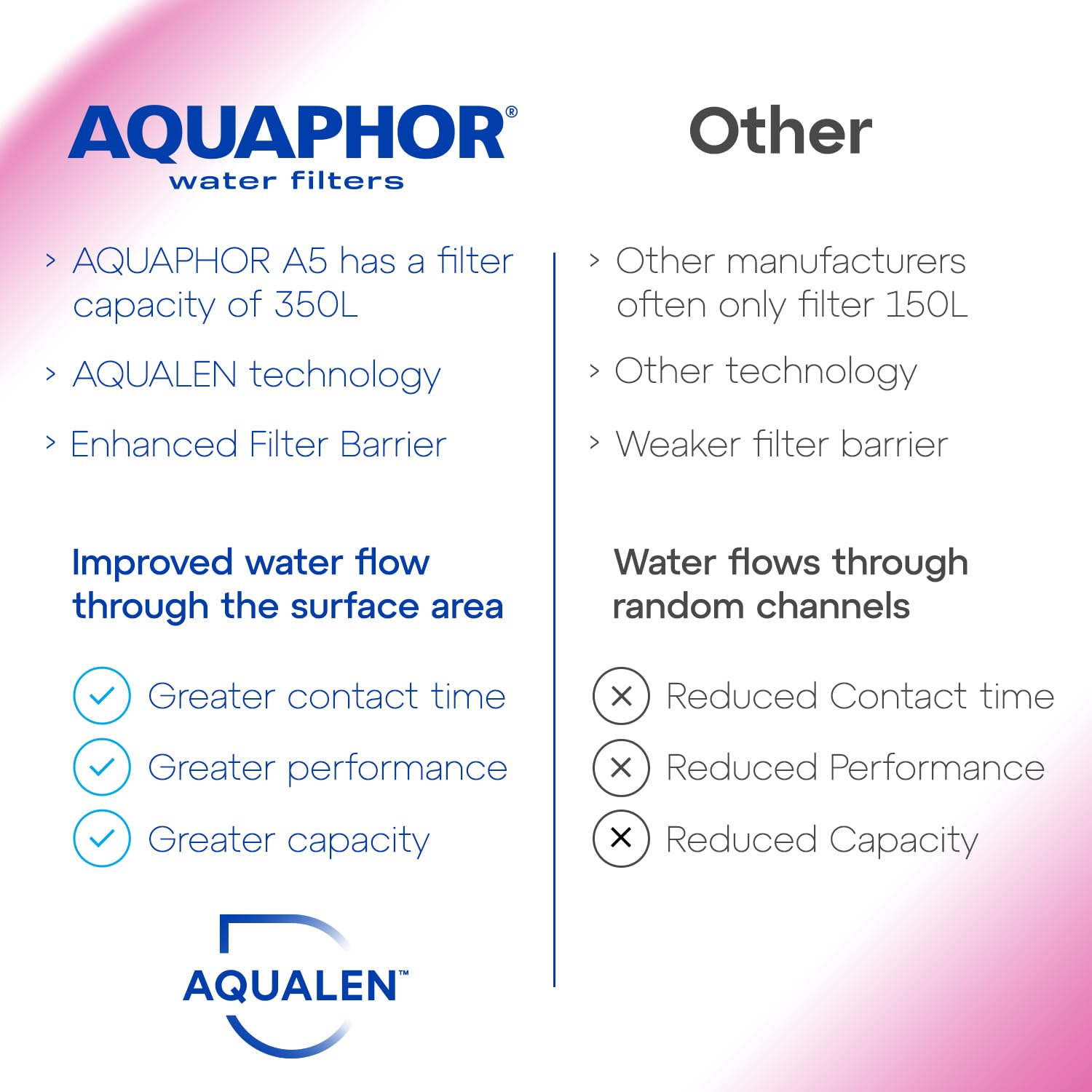 AQUAPHOR Smile Water Filter Jug - 2.9L, Fits Fridge Doors, Lightweight, Space-saving, Includes 1 x A5 350L Filter with added Magnesium, Reduces Limescale, Chlorine, Microplastics - White - Image 9